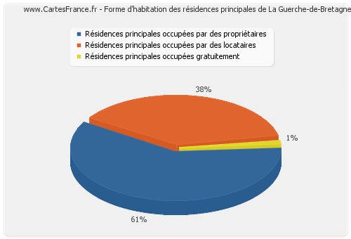 Forme d'habitation des résidences principales de La Guerche-de-Bretagne